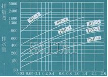 排量图   →工作压力差MPa